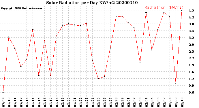 Milwaukee Weather Solar Radiation<br>per Day KW/m2