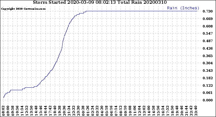 Milwaukee Weather Storm<br>Started 2020-03-09 08:02:13<br>Total Rain