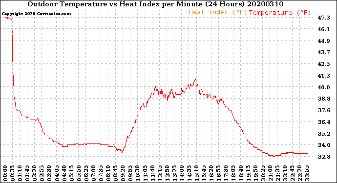 Milwaukee Weather Outdoor Temperature<br>vs Heat Index<br>per Minute<br>(24 Hours)