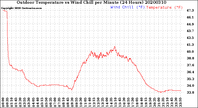 Milwaukee Weather Outdoor Temperature<br>vs Wind Chill<br>per Minute<br>(24 Hours)