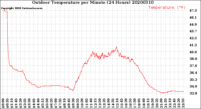Milwaukee Weather Outdoor Temperature<br>per Minute<br>(24 Hours)