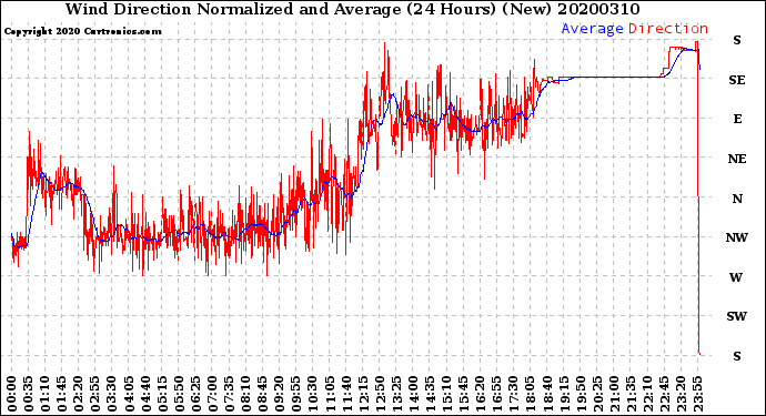 Milwaukee Weather Wind Direction<br>Normalized and Average<br>(24 Hours) (New)