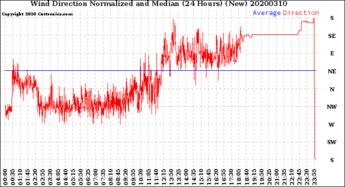 Milwaukee Weather Wind Direction<br>Normalized and Median<br>(24 Hours) (New)