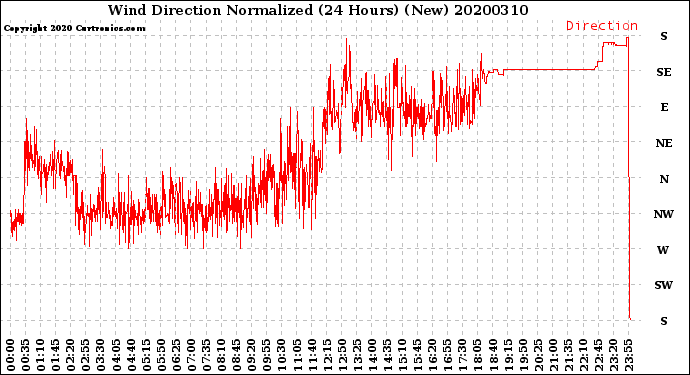 Milwaukee Weather Wind Direction<br>Normalized<br>(24 Hours) (New)