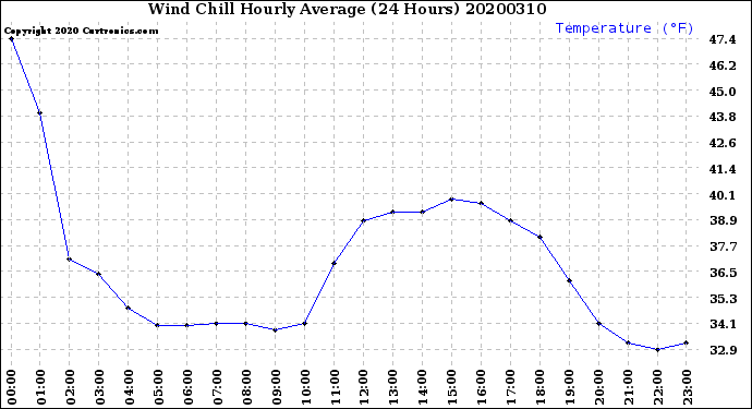 Milwaukee Weather Wind Chill<br>Hourly Average<br>(24 Hours)