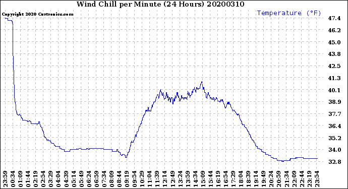 Milwaukee Weather Wind Chill<br>per Minute<br>(24 Hours)
