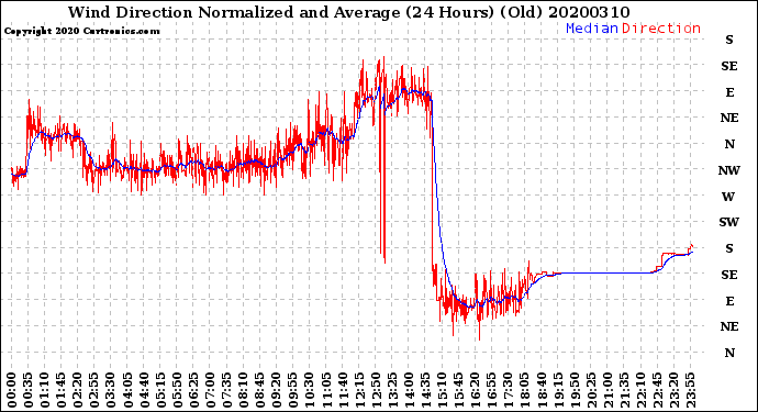 Milwaukee Weather Wind Direction<br>Normalized and Average<br>(24 Hours) (Old)