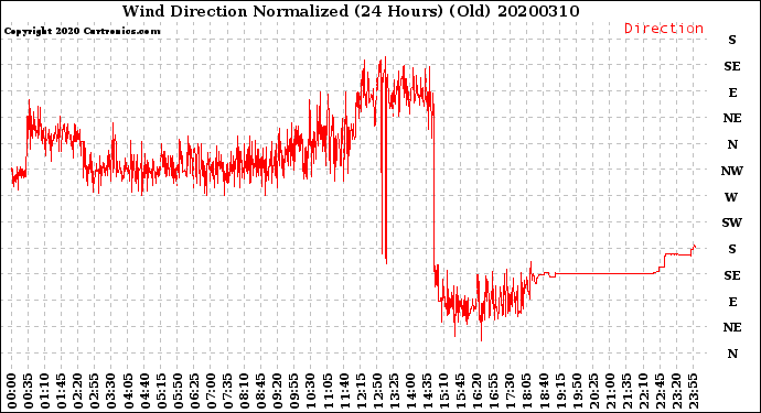 Milwaukee Weather Wind Direction<br>Normalized<br>(24 Hours) (Old)
