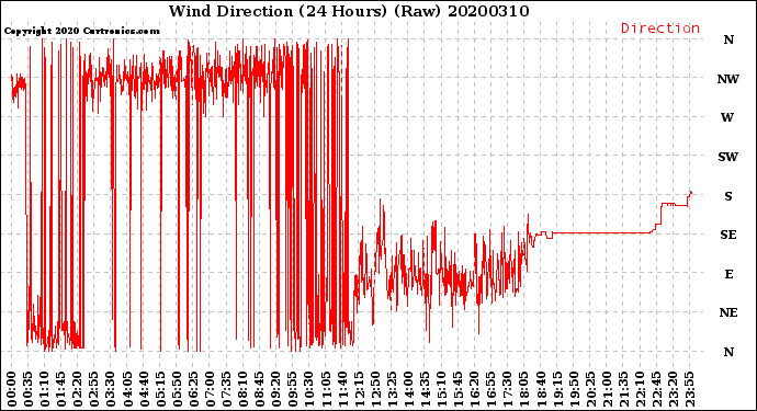 Milwaukee Weather Wind Direction<br>(24 Hours) (Raw)