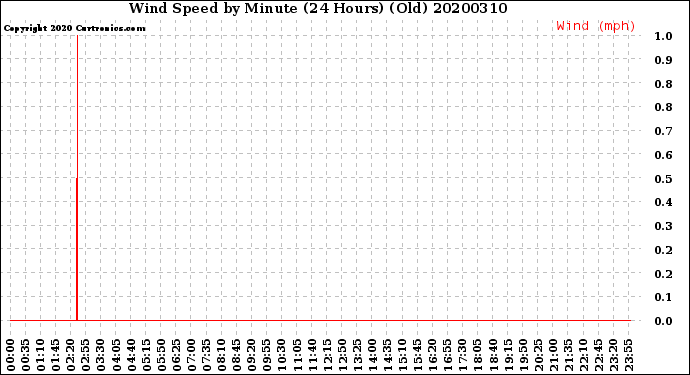 Milwaukee Weather Wind Speed<br>by Minute<br>(24 Hours) (Old)