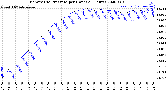 Milwaukee Weather Barometric Pressure<br>per Hour<br>(24 Hours)