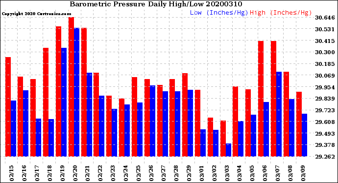 Milwaukee Weather Barometric Pressure<br>Daily High/Low