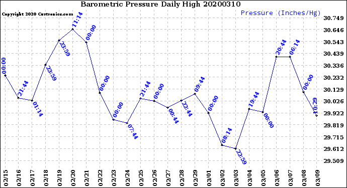 Milwaukee Weather Barometric Pressure<br>Daily High