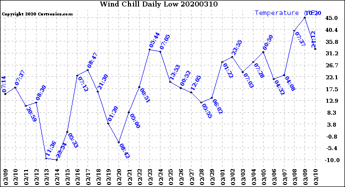 Milwaukee Weather Wind Chill<br>Daily Low