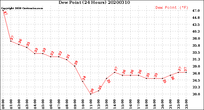 Milwaukee Weather Dew Point<br>(24 Hours)