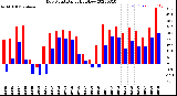 Milwaukee Weather Dew Point<br>Daily High/Low
