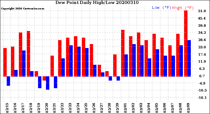 Milwaukee Weather Dew Point<br>Daily High/Low