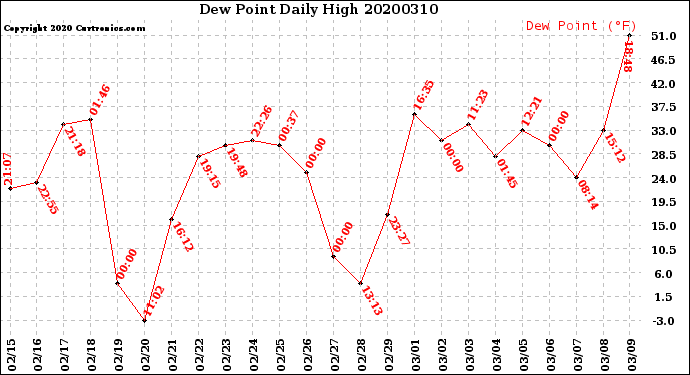 Milwaukee Weather Dew Point<br>Daily High