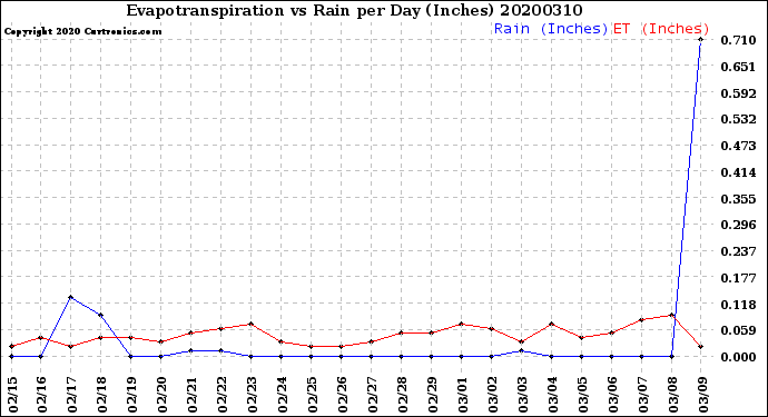Milwaukee Weather Evapotranspiration<br>vs Rain per Day<br>(Inches)
