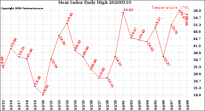 Milwaukee Weather Heat Index<br>Daily High