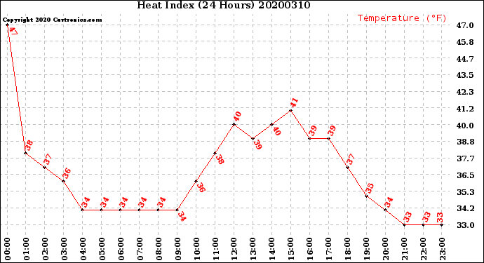 Milwaukee Weather Heat Index<br>(24 Hours)