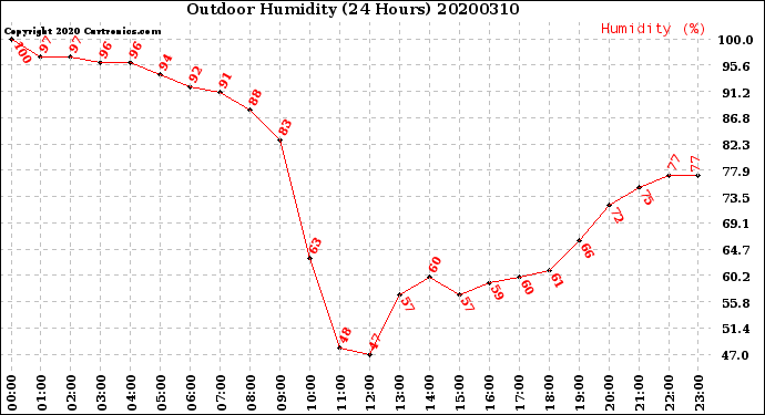 Milwaukee Weather Outdoor Humidity<br>(24 Hours)