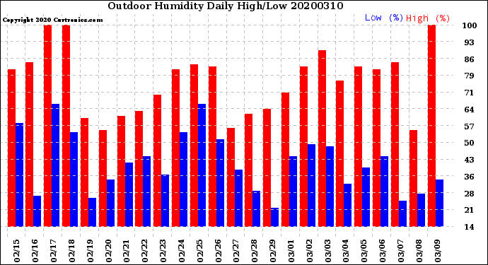 Milwaukee Weather Outdoor Humidity<br>Daily High/Low