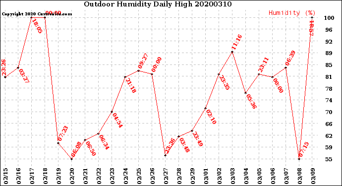 Milwaukee Weather Outdoor Humidity<br>Daily High