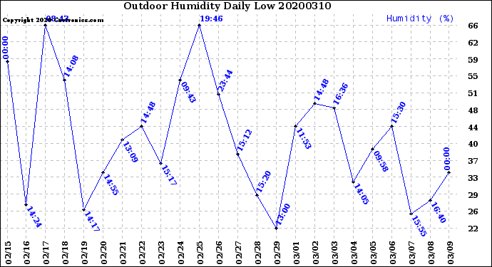 Milwaukee Weather Outdoor Humidity<br>Daily Low