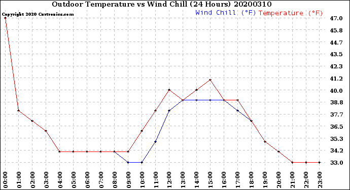 Milwaukee Weather Outdoor Temperature<br>vs Wind Chill<br>(24 Hours)