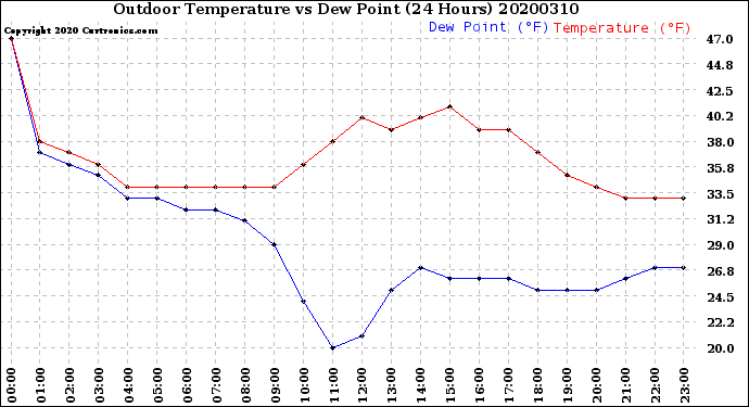 Milwaukee Weather Outdoor Temperature<br>vs Dew Point<br>(24 Hours)