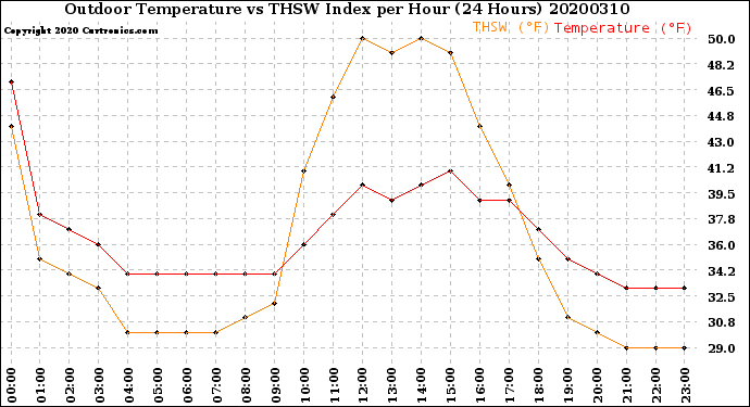 Milwaukee Weather Outdoor Temperature<br>vs THSW Index<br>per Hour<br>(24 Hours)