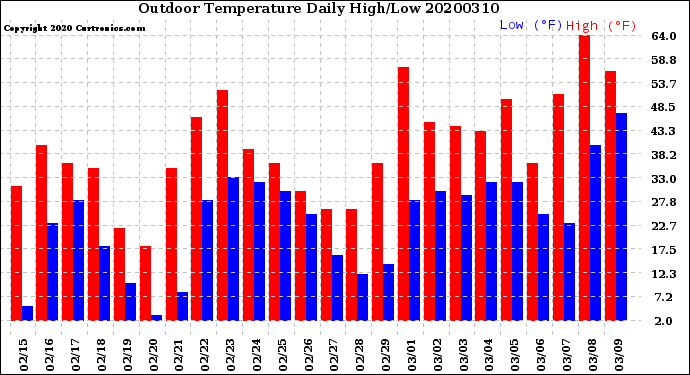 Milwaukee Weather Outdoor Temperature<br>Daily High/Low