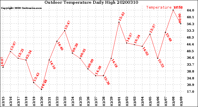 Milwaukee Weather Outdoor Temperature<br>Daily High