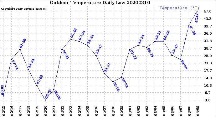 Milwaukee Weather Outdoor Temperature<br>Daily Low