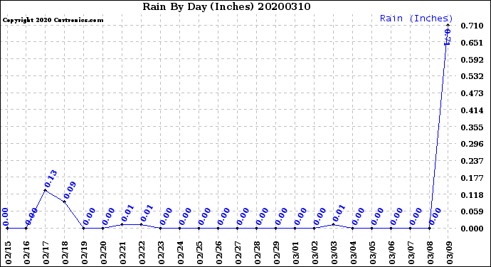 Milwaukee Weather Rain<br>By Day<br>(Inches)