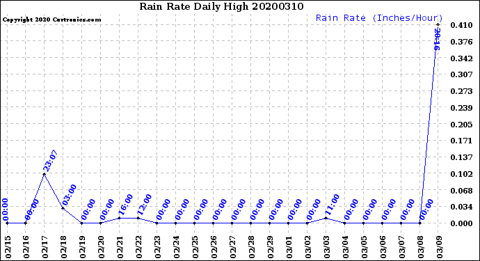 Milwaukee Weather Rain Rate<br>Daily High
