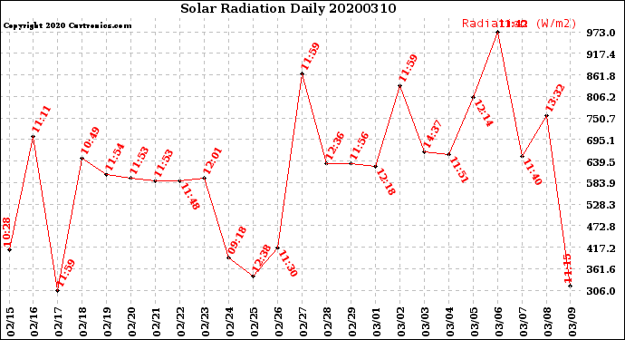 Milwaukee Weather Solar Radiation<br>Daily