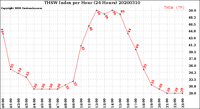 Milwaukee Weather THSW Index<br>per Hour<br>(24 Hours)