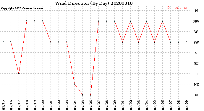 Milwaukee Weather Wind Direction<br>(By Day)