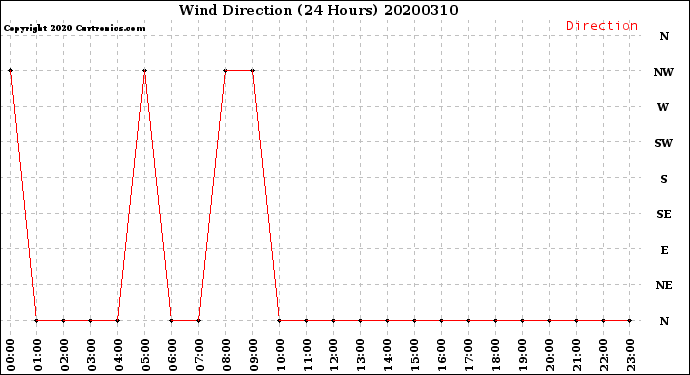 Milwaukee Weather Wind Direction<br>(24 Hours)