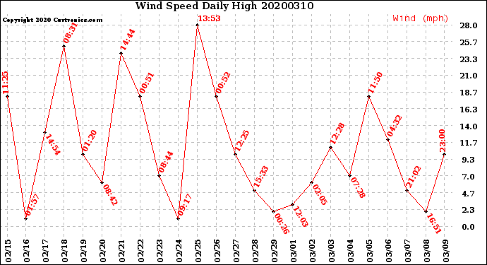 Milwaukee Weather Wind Speed<br>Daily High