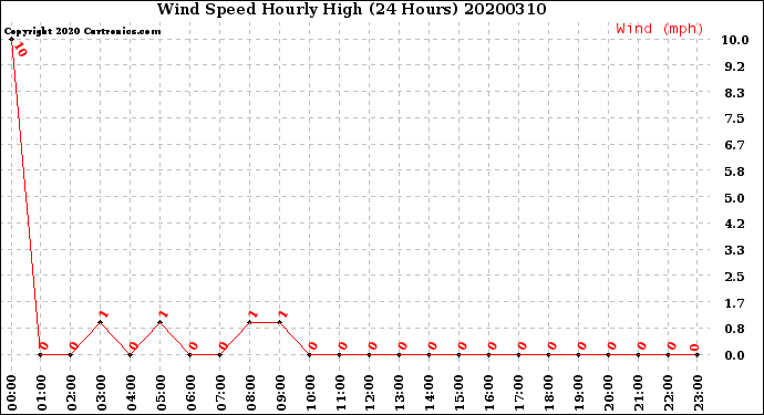 Milwaukee Weather Wind Speed<br>Hourly High<br>(24 Hours)