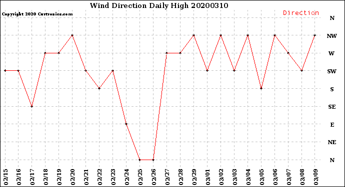 Milwaukee Weather Wind Direction<br>Daily High