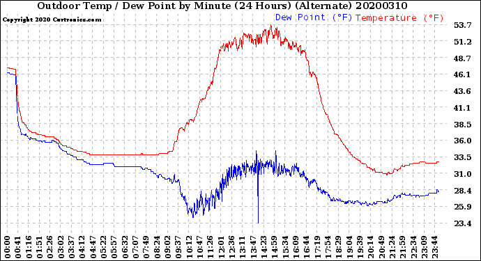 Milwaukee Weather Outdoor Temp / Dew Point<br>by Minute<br>(24 Hours) (Alternate)