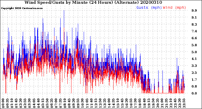 Milwaukee Weather Wind Speed/Gusts<br>by Minute<br>(24 Hours) (Alternate)