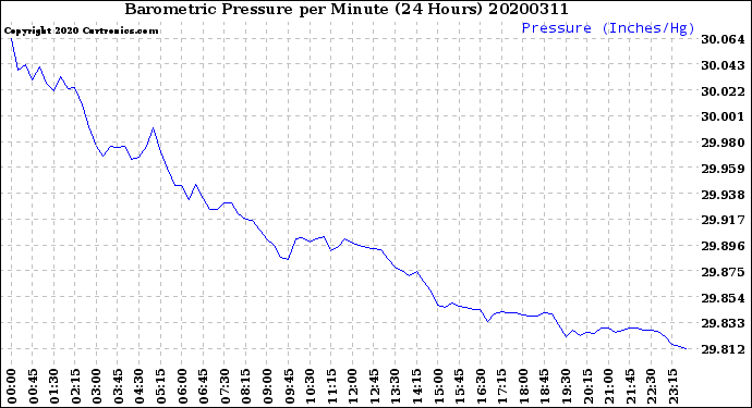 Milwaukee Weather Barometric Pressure<br>per Minute<br>(24 Hours)