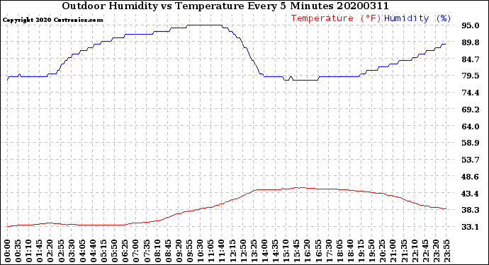 Milwaukee Weather Outdoor Humidity<br>vs Temperature<br>Every 5 Minutes