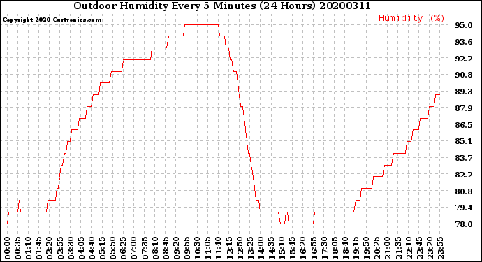 Milwaukee Weather Outdoor Humidity<br>Every 5 Minutes<br>(24 Hours)