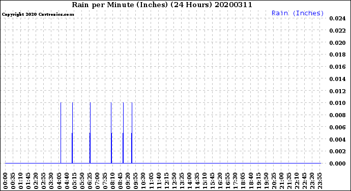 Milwaukee Weather Rain<br>per Minute<br>(Inches)<br>(24 Hours)